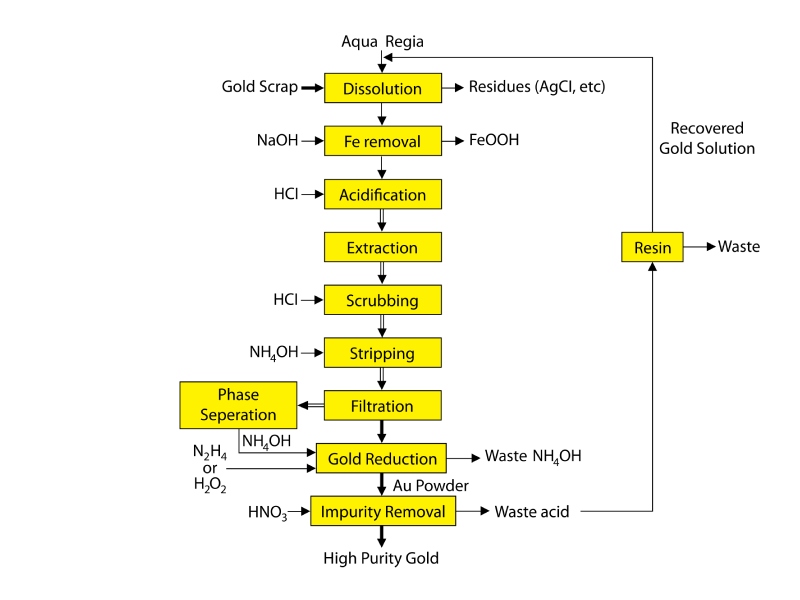 Electrolyte Process